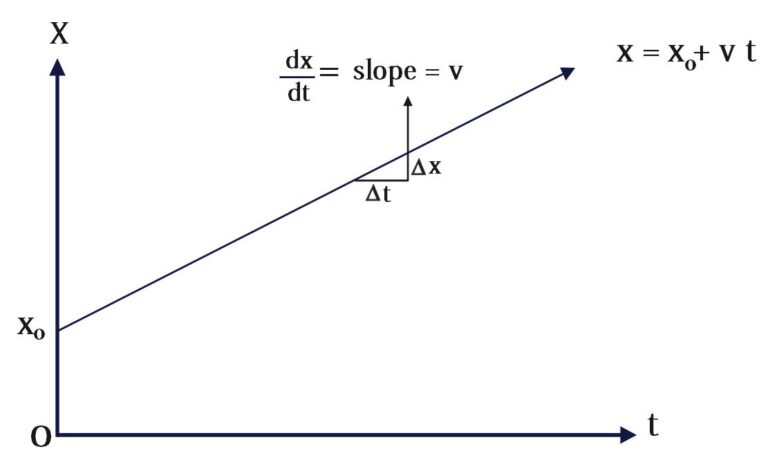 Kinematics: Understanding Uniform Motion