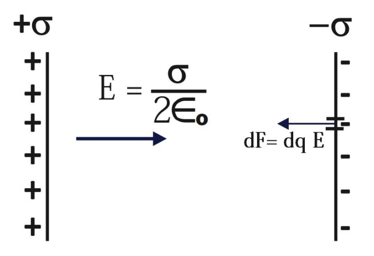 Force between the plates of capacitor